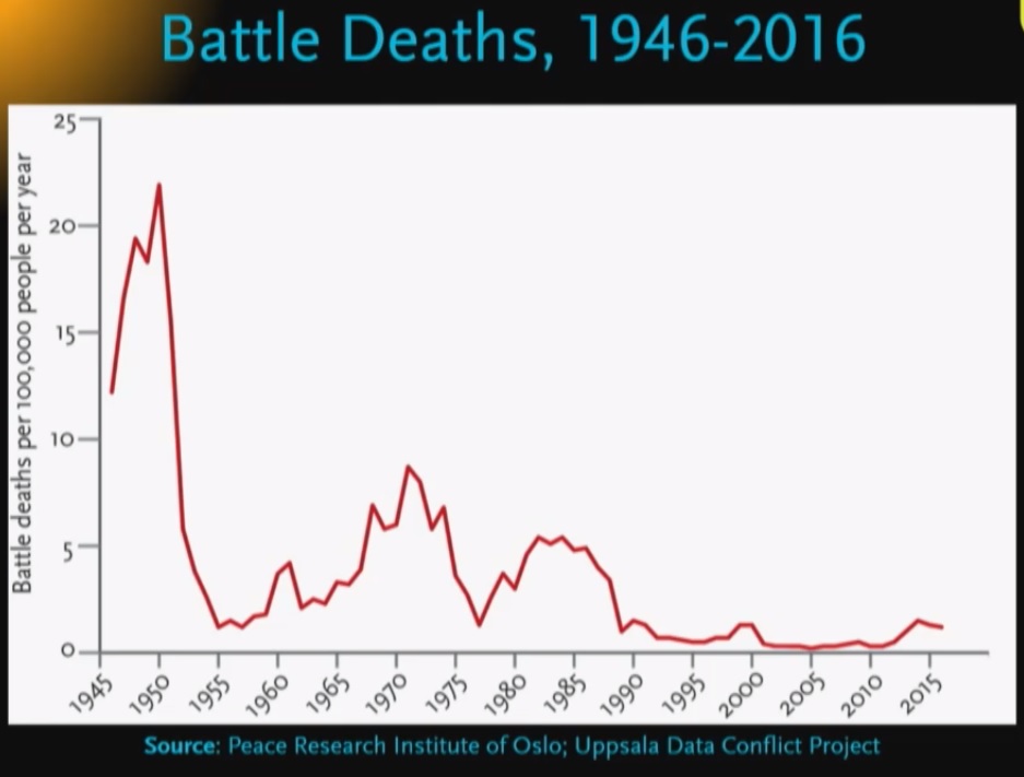 Steven Pinker, battle deaths, war and peace, human progress, optimism, pessimism, intellectuals, why do progressives deny progress